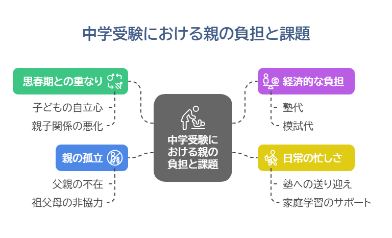 中学受験における親の負担と課題