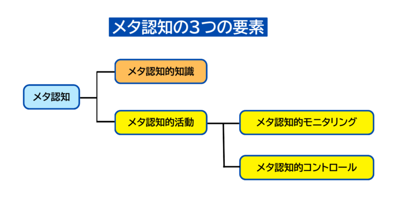 メタ認知の3つの要素