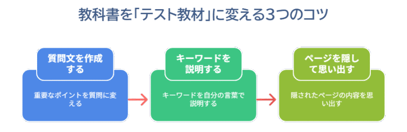 教科書を「テスト教材」に変える3つのコツ