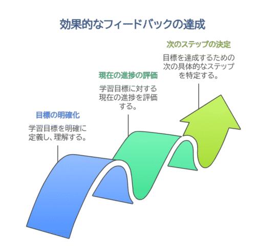効果的なフィードバックの達成