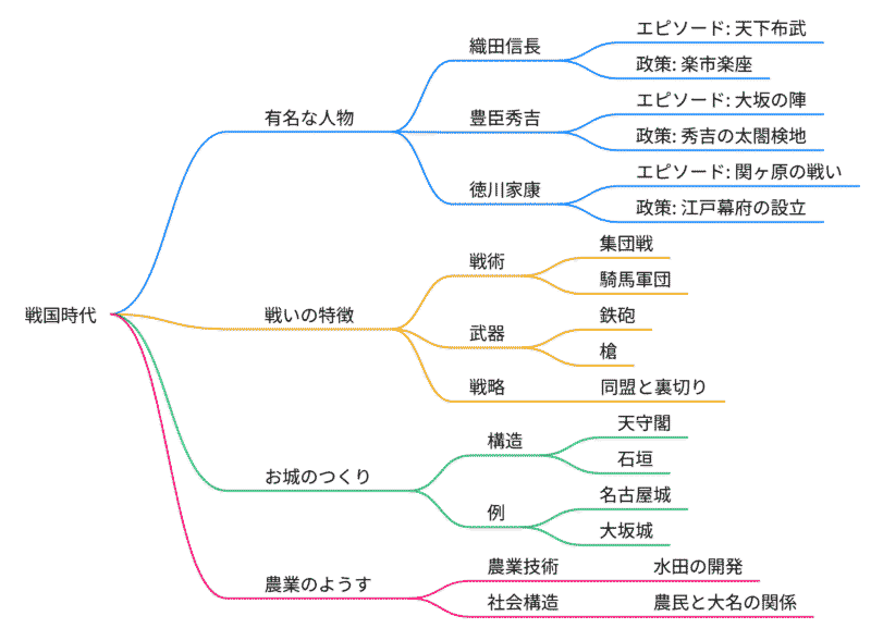 戦国時代のマインドマップ