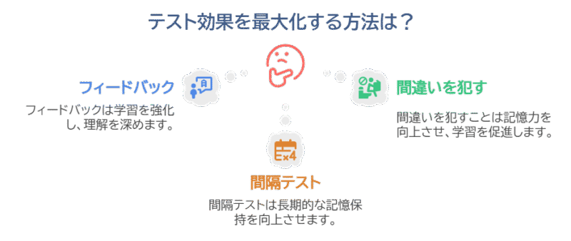 テスト効果を最大化する方法は?