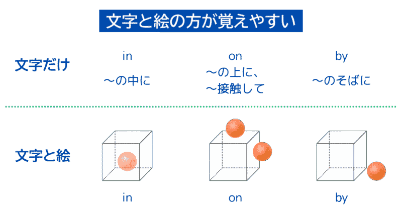 文字と絵の方が覚えやすい