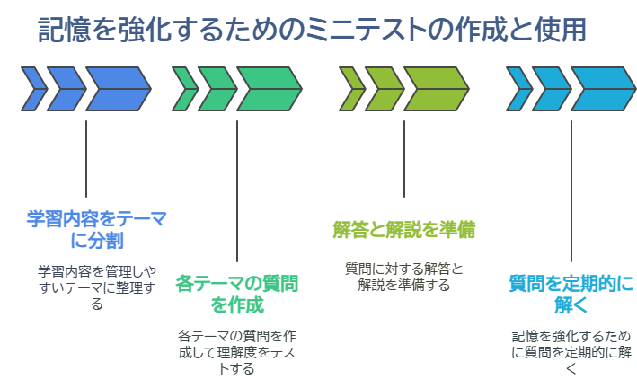 記憶を強化するためのミニテストの作成と使用