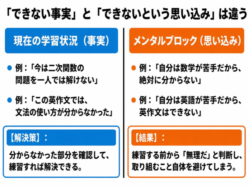 「できない事実」と「できないという思い込み」は違う