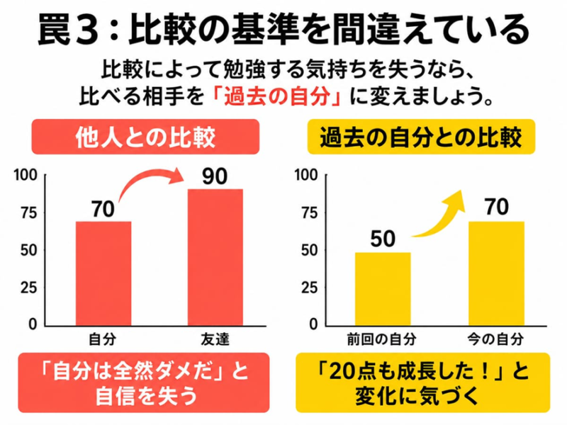 罠3:比較の基準を間違えている