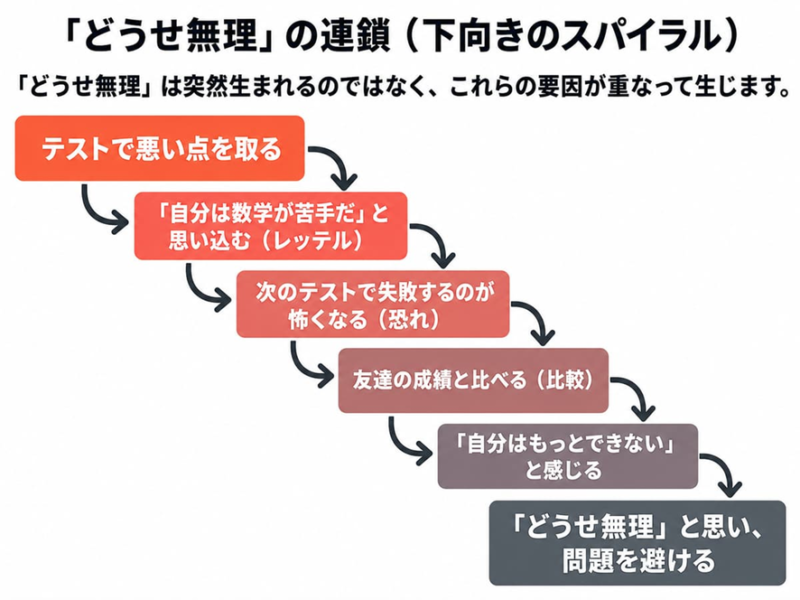 「どうせ無理」の連鎖(下向きのスパイラル)