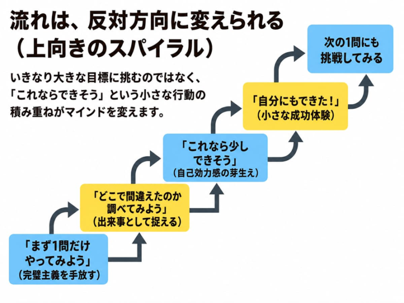 流れは、反対方向に変えられる(上向きのスパイラル)