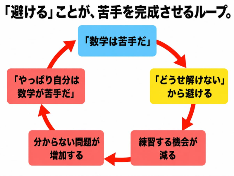 「避ける」ことが、苦手を完成させるループ。