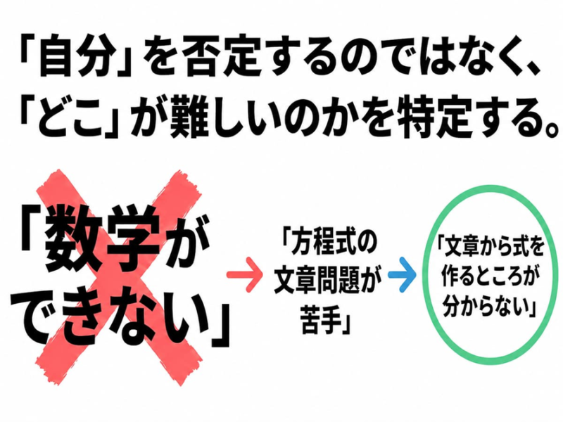「自分」を否定するのではなく、「どこ」が難しいのかを特定する。