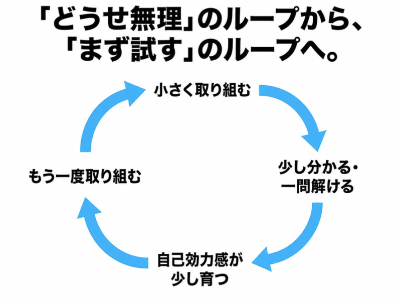 「どうせ無理」のループから、「まず試す」のループへ。