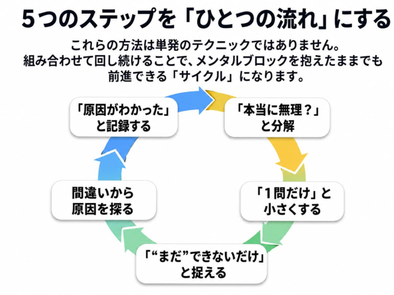 5つのステップを「ひとつの流れ」にする