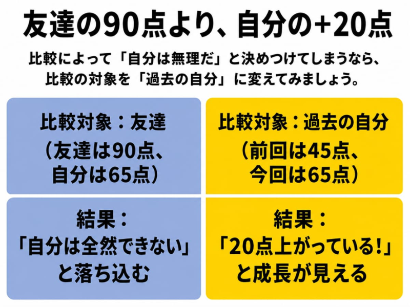 友達の90点より、自分の+20点