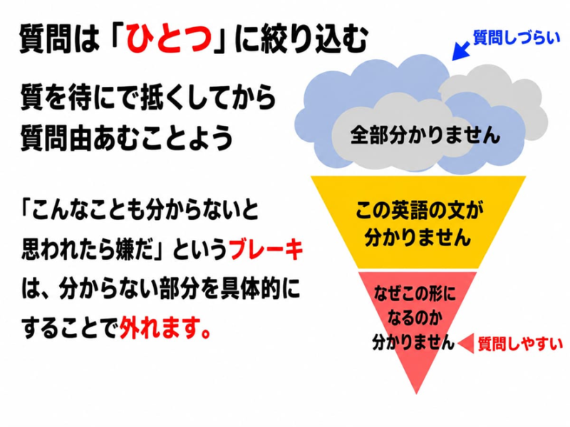 質問は「ひとつ」に絞り込む